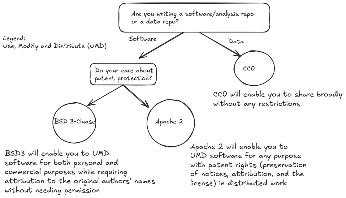 Process for choosing a repository license.