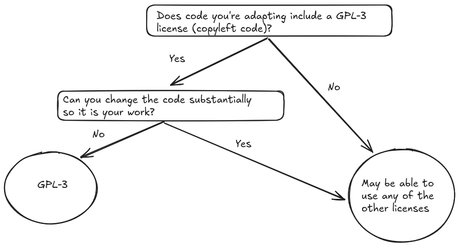 Process for adapting code under a restrictive license.